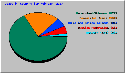 Usage by Country for February 2017