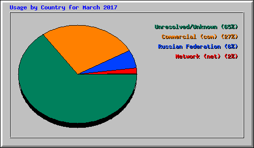 Usage by Country for March 2017