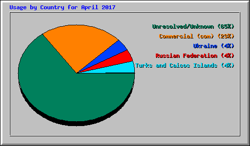 Usage by Country for April 2017