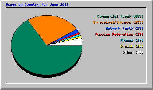 Usage by Country for June 2017