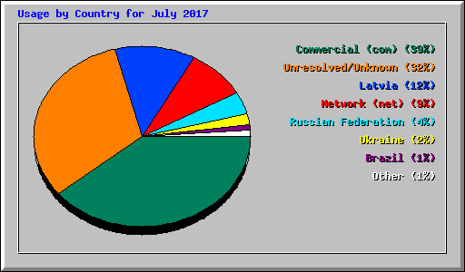 Usage by Country for July 2017