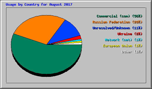 Usage by Country for August 2017