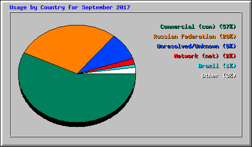 Usage by Country for September 2017