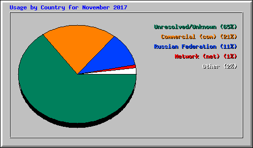 Usage by Country for November 2017