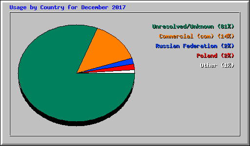 Usage by Country for December 2017