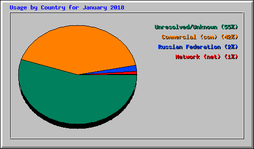 Usage by Country for January 2018
