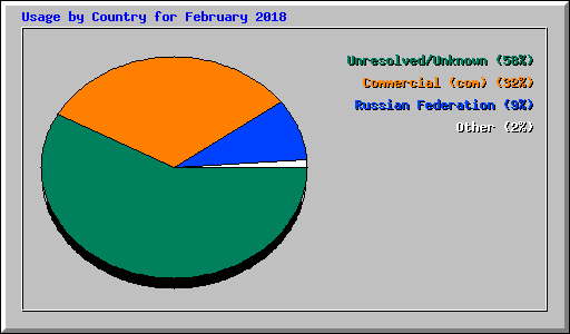 Usage by Country for February 2018