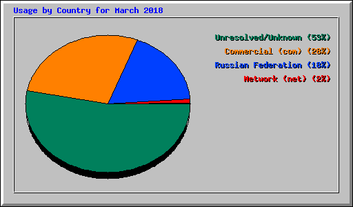 Usage by Country for March 2018