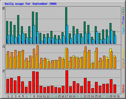 Daily usage for September 2008