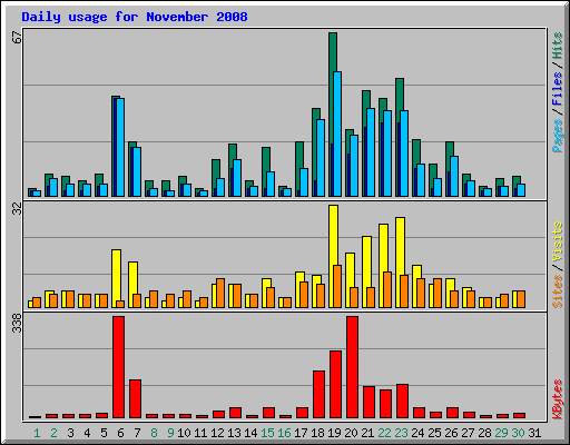 Daily usage for November 2008