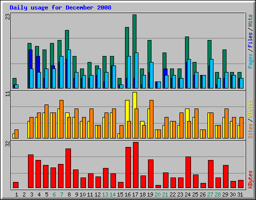 Daily usage for December 2008