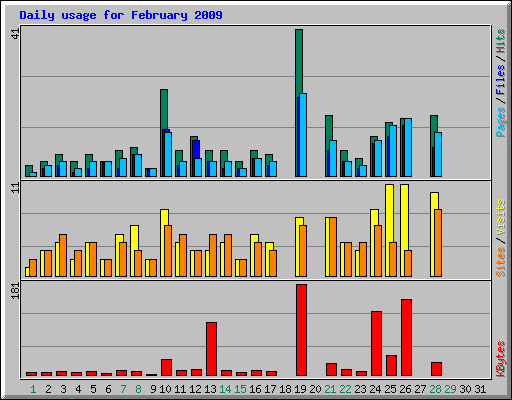 Daily usage for February 2009