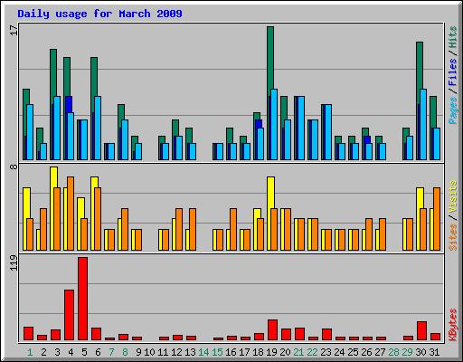 Daily usage for March 2009