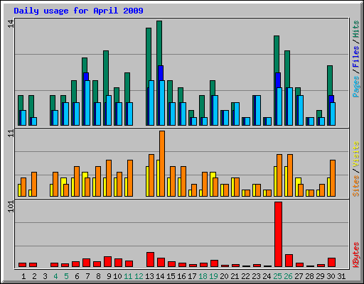 Daily usage for April 2009
