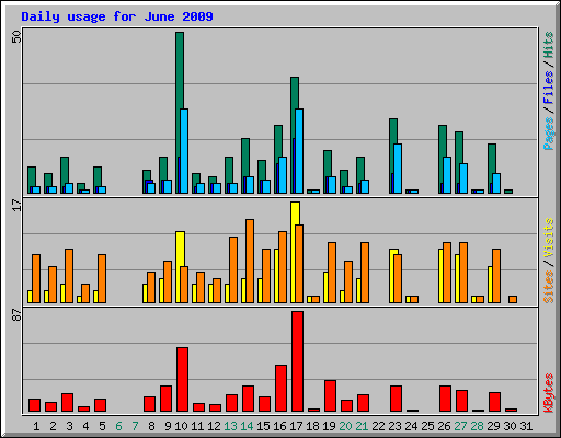 Daily usage for June 2009