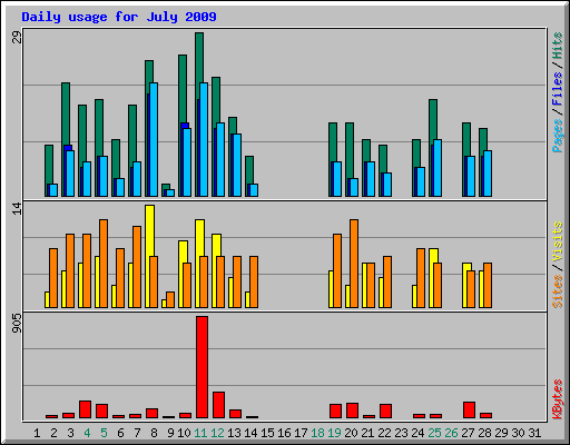 Daily usage for July 2009