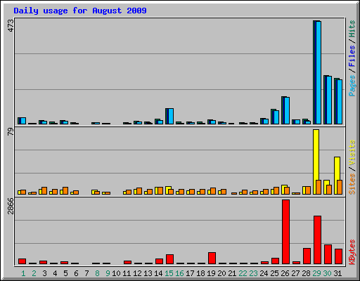 Daily usage for August 2009