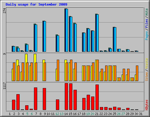 Daily usage for September 2009