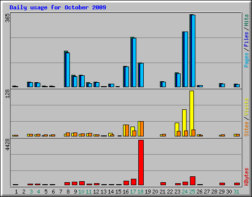 Daily usage for October 2009
