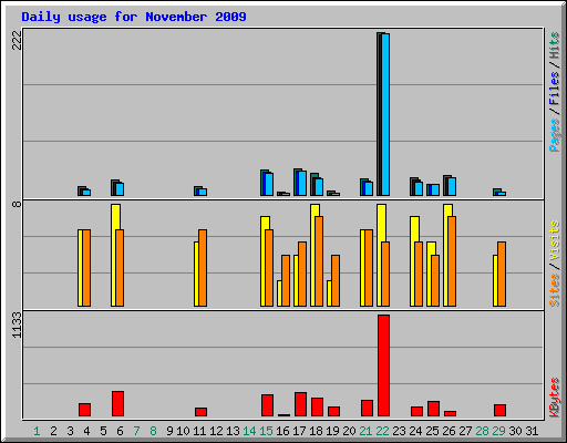 Daily usage for November 2009