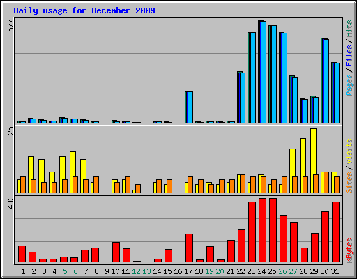 Daily usage for December 2009