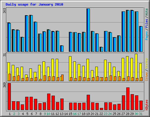 Daily usage for January 2010