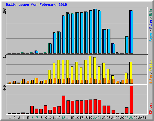 Daily usage for February 2010
