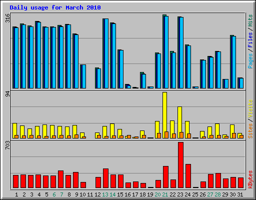 Daily usage for March 2010