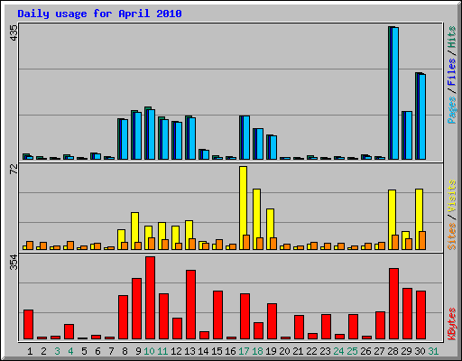 Daily usage for April 2010