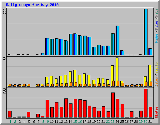Daily usage for May 2010