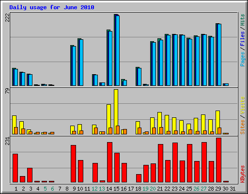 Daily usage for June 2010