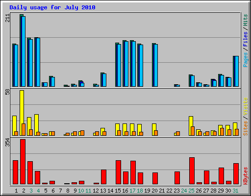 Daily usage for July 2010