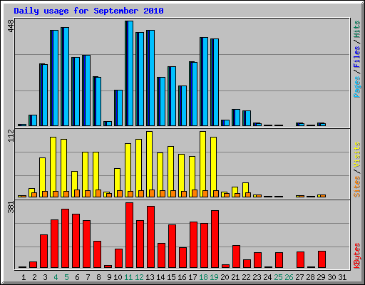 Daily usage for September 2010