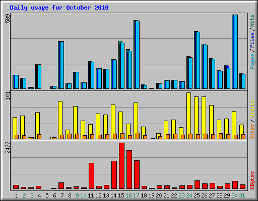 Daily usage for October 2010