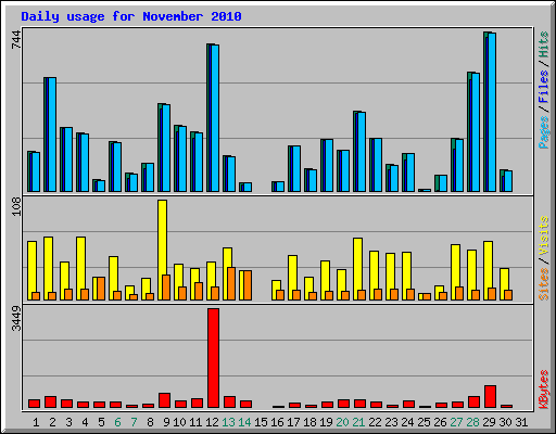 Daily usage for November 2010