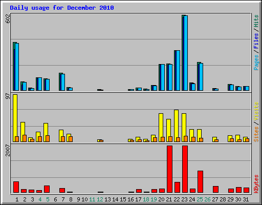 Daily usage for December 2010