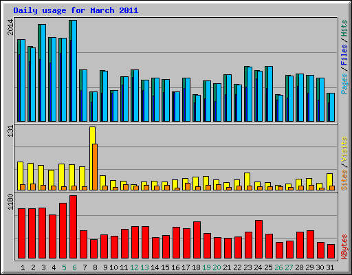 Daily usage for March 2011