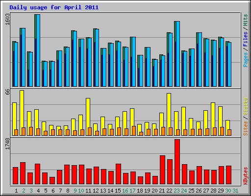 Daily usage for April 2011