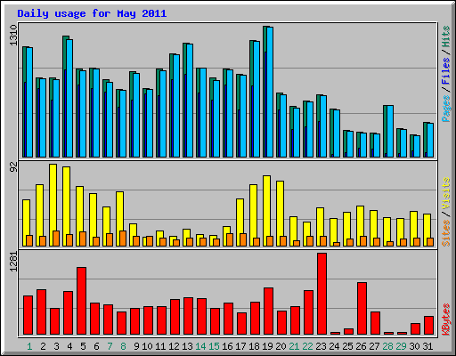 Daily usage for May 2011