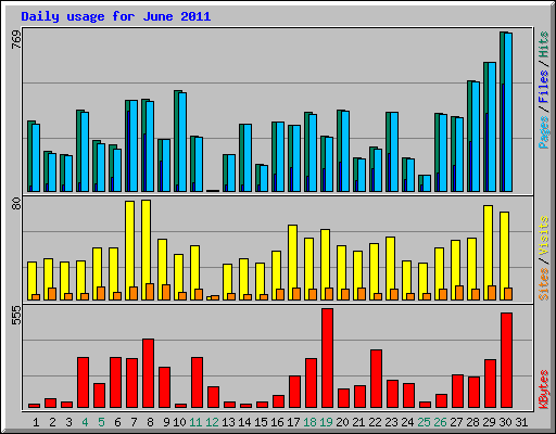 Daily usage for June 2011