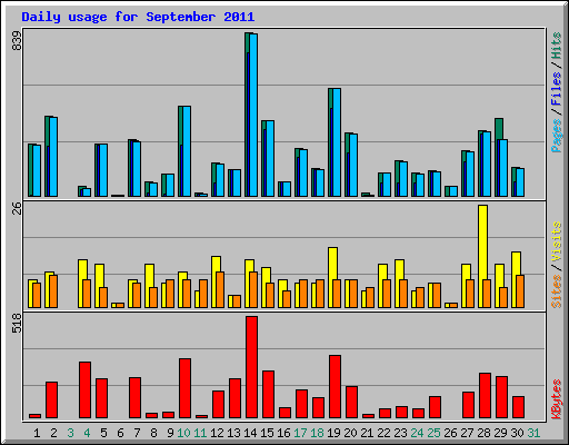 Daily usage for September 2011