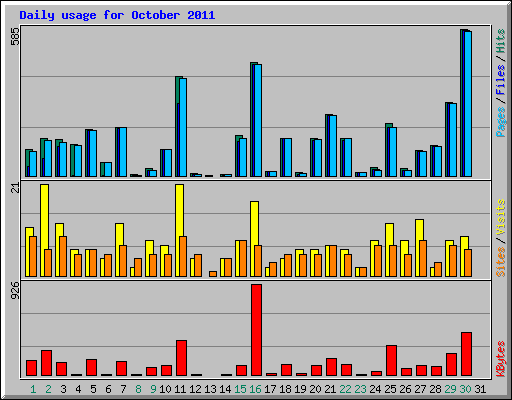 Daily usage for October 2011