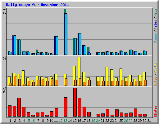 Daily usage for November 2011
