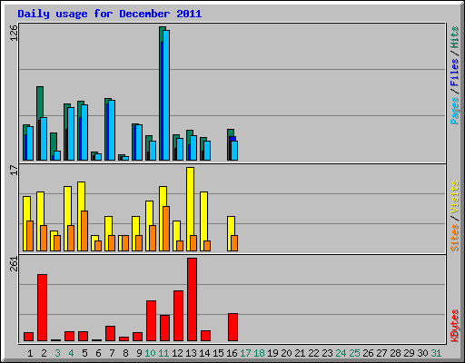 Daily usage for December 2011