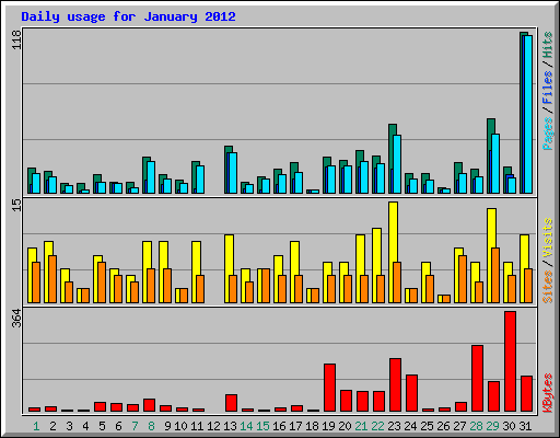 Daily usage for January 2012