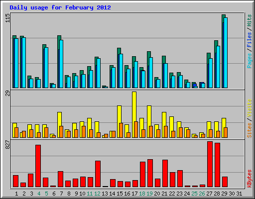 Daily usage for February 2012