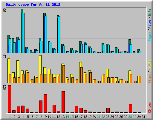 Daily usage for April 2012