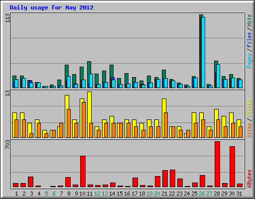 Daily usage for May 2012