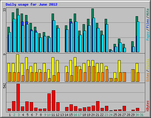 Daily usage for June 2012