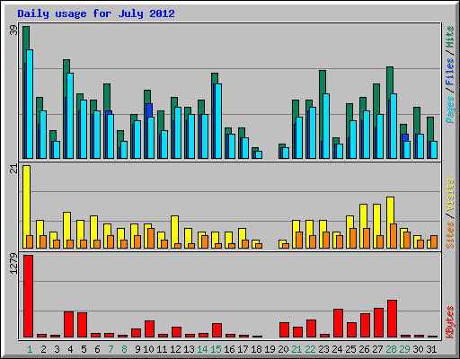 Daily usage for July 2012